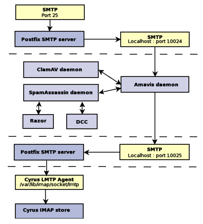 Figure 1: Inbound Mail Routing Diagram