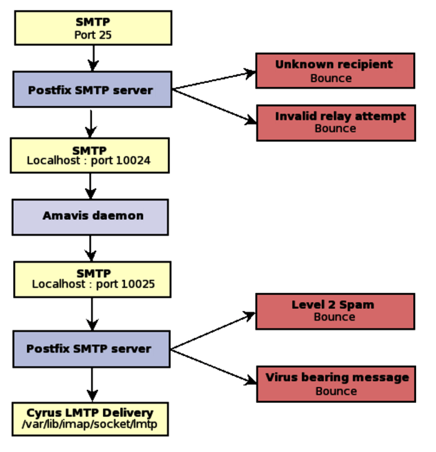 Figure 2: Recipient Verification Using Postfix