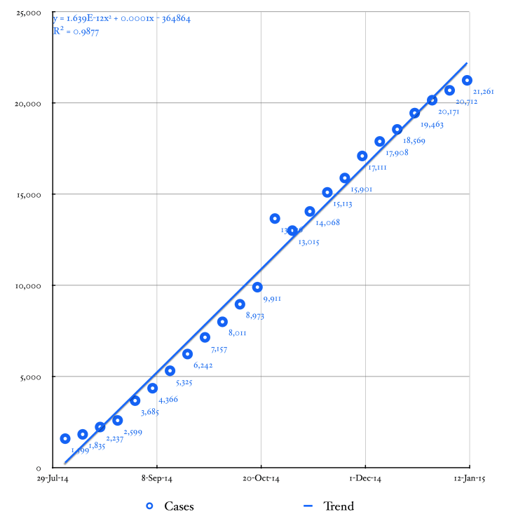 Line graph depicting the cumulative history of cases of Ebola virus disease in west Africa. A polynomial trend curve is fitted to the data.
