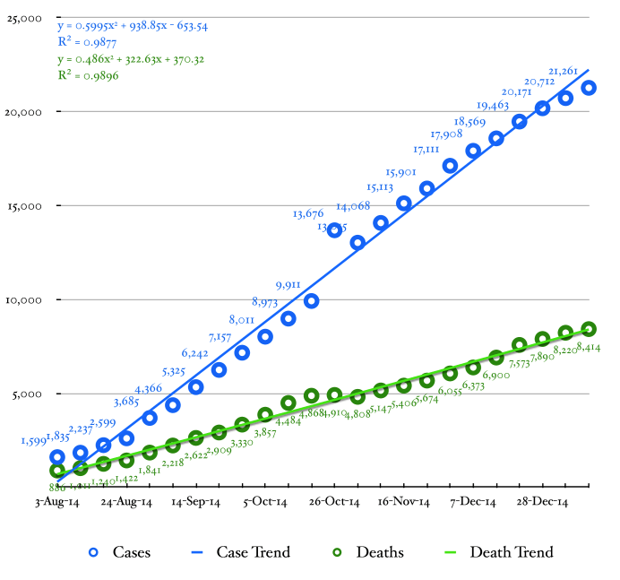 Line graph depicting the week by week history of cumulative cases of Ebola and cumulative deaths due to west African Ebola on a common Y axis. Polynomial trend curves are fitted to the data.