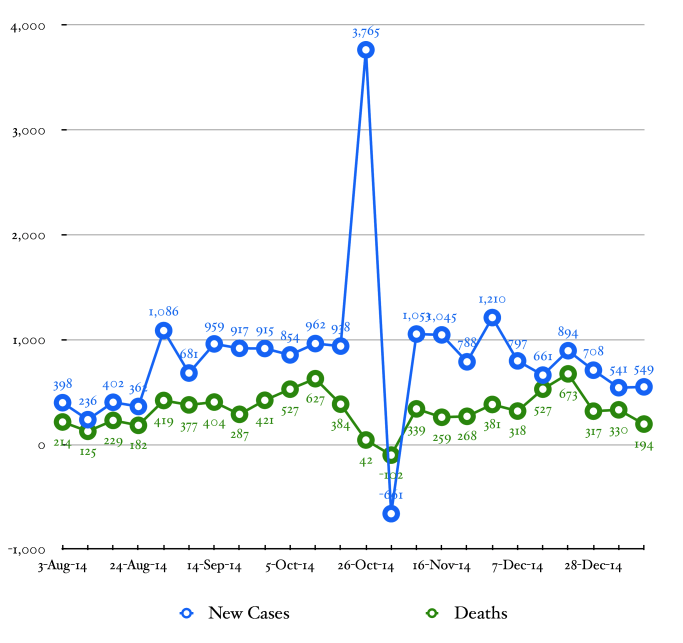 Line graph depicting the week by week history of new cases of Ebola and new deaths due to Ebola in west Africa. The curves are displayed on a common Y axis.