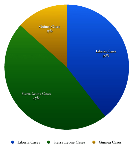 Pie chart depicting the current cumulative case distribution of Ebola virus disease in Liberia, Sierra Leone, and Guinea
