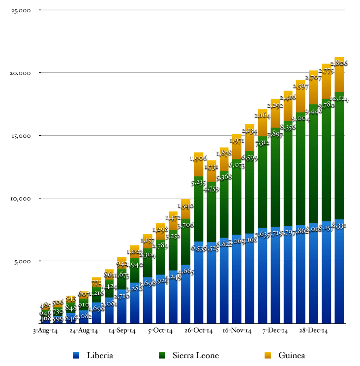 Stacked bar chart depicting country specific cumulative case histories of Ebola virus disease in Liberia, Sierra Leone, and Guinea presented at weekly intervals.