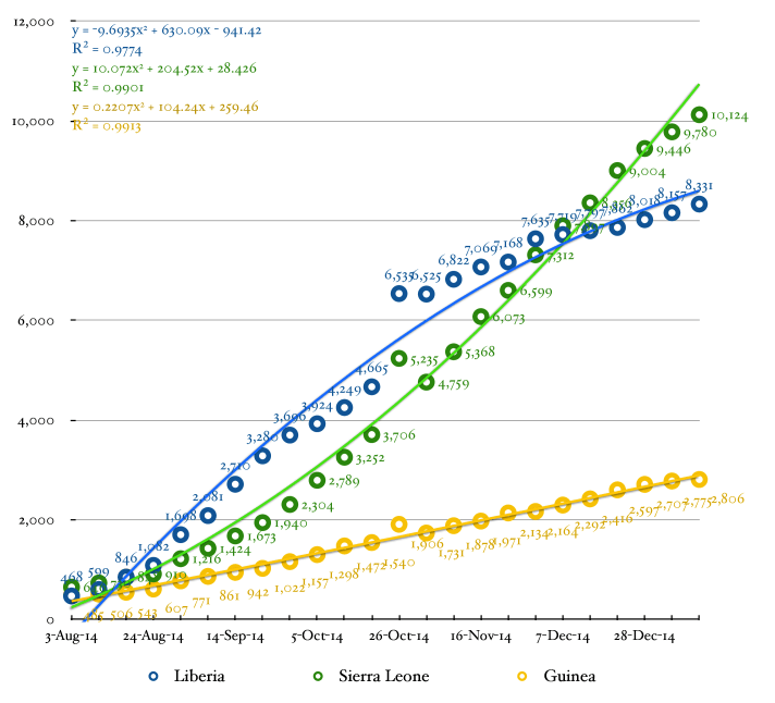 Line graph depicting country specific cumulative case histories of the Ebola outbreak in Liberia, Sierra Leone, and Guinea presented at weekly intervals on a common Y axis. Polynomial trend curves are fitted to the data.