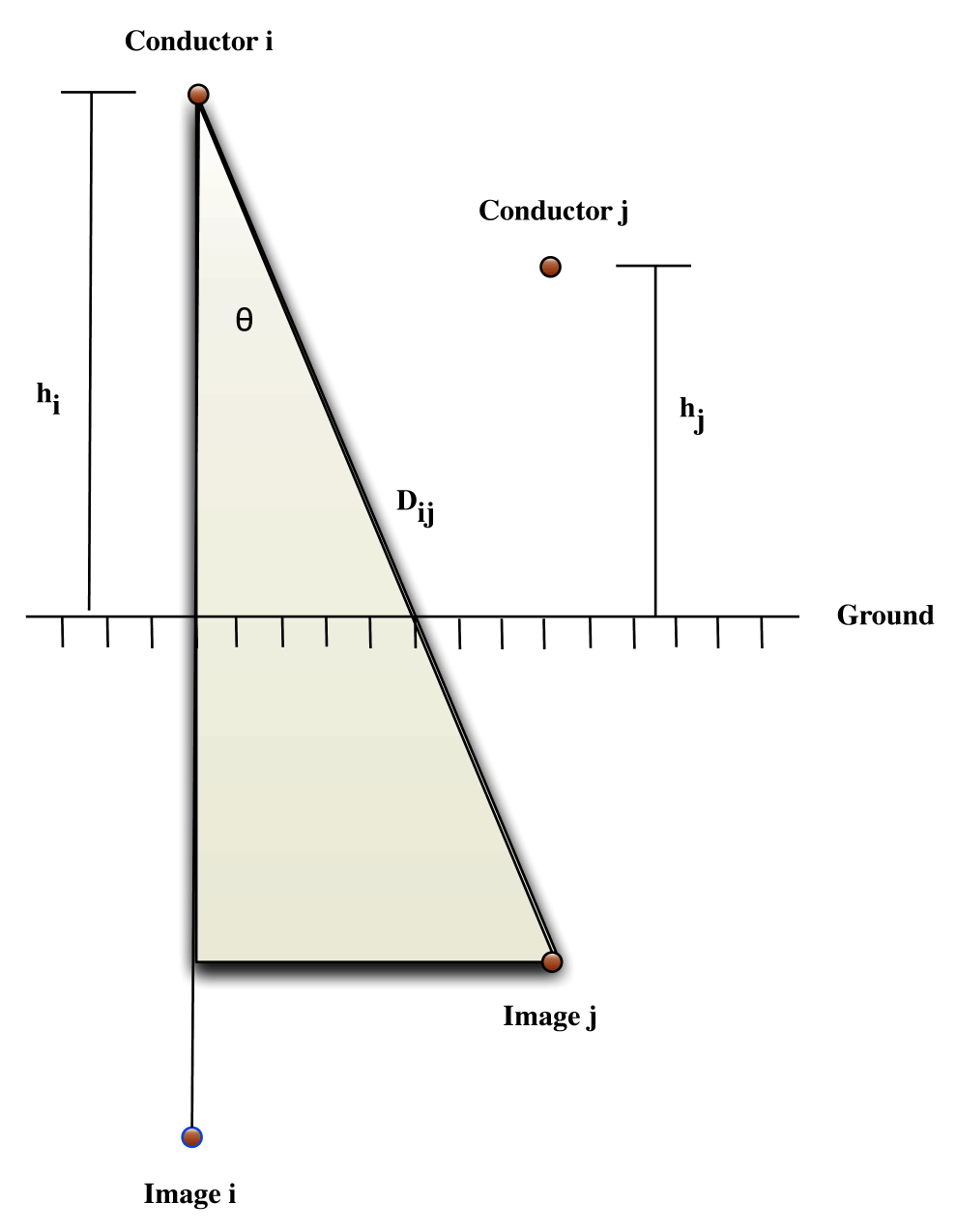 Illustrates the geometry of an arbitrary overhead transmission transmission line configuration. Includes the dimensions and angles between conductors and their images required by Carson's equations.